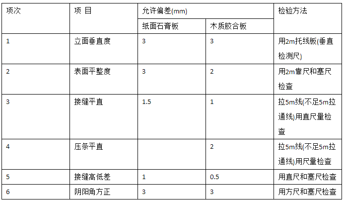 居室裝飾輕質(zhì)隔墻的驗(yàn)收標(biāo)準(zhǔn)是什么？