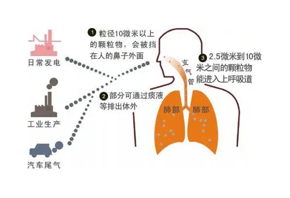 室內(nèi)典型的污染物有哪些，又是怎么產(chǎn)生的呢？（1）