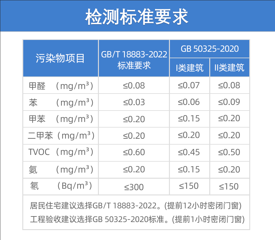 甲醛多少算超標？