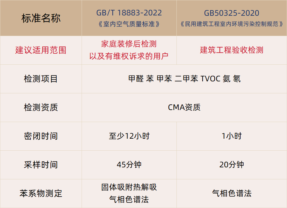 甲醛檢測怎么選擇檢測標準？